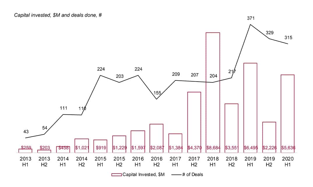 Southeast Asia Tech Investment – H1 2020