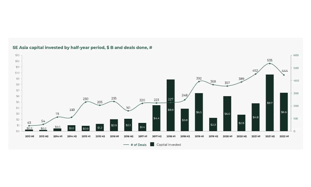 Southeast Asia Tech Investment – H1 2022