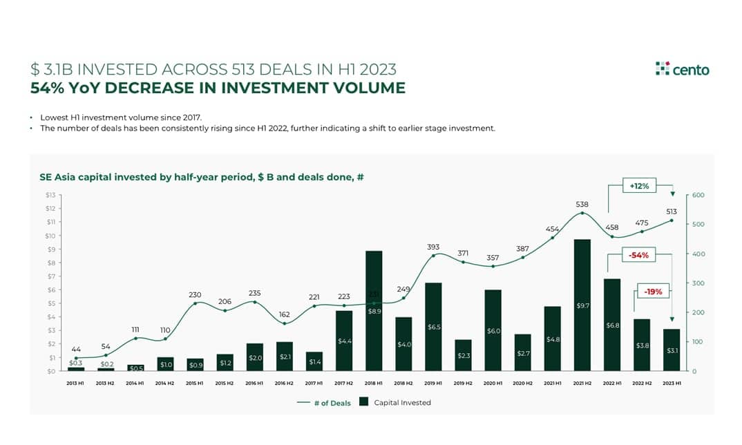 Southeast Asia Tech Investment – 1H 2023