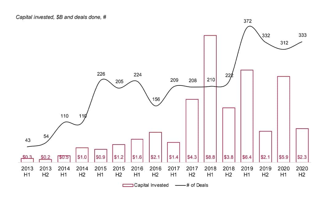 Southeast Asia Tech Investment – 2020