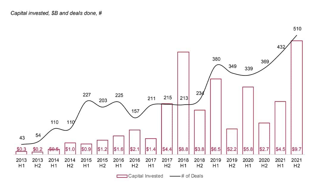 Southeast Asia Tech Investment – 2021