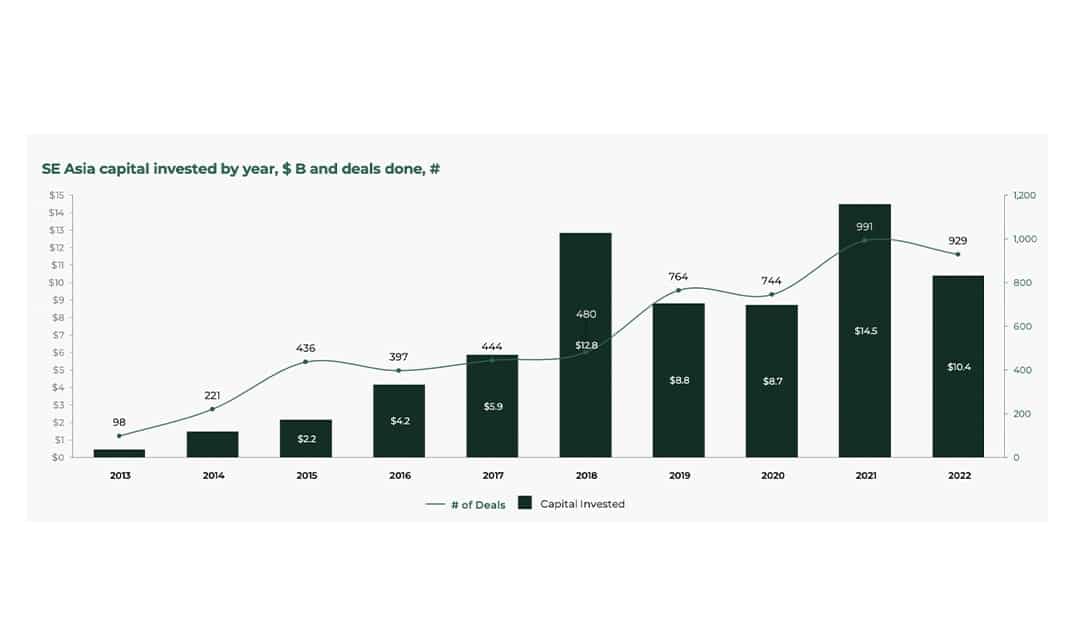 Southeast Asia Tech Investment – 2022